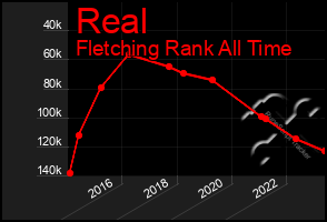 Total Graph of Real