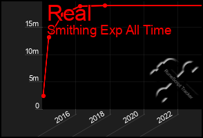 Total Graph of Real