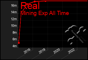 Total Graph of Real