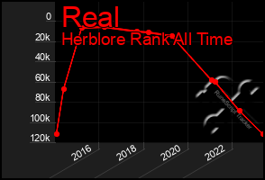 Total Graph of Real