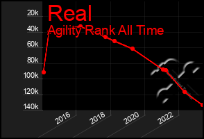 Total Graph of Real