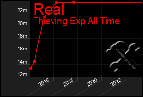 Total Graph of Real