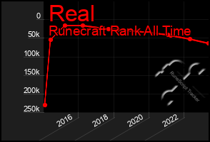 Total Graph of Real