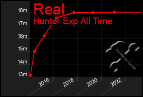 Total Graph of Real