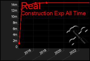 Total Graph of Real