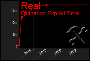 Total Graph of Real