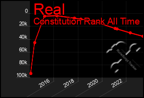 Total Graph of Real