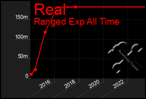 Total Graph of Real