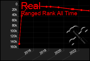 Total Graph of Real