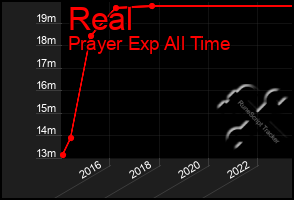 Total Graph of Real