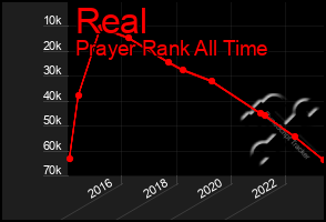 Total Graph of Real