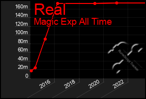 Total Graph of Real