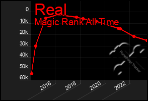 Total Graph of Real