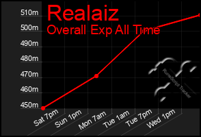 Total Graph of Realaiz