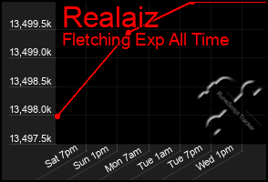 Total Graph of Realaiz