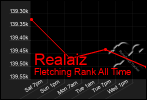 Total Graph of Realaiz