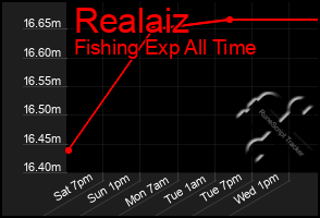 Total Graph of Realaiz