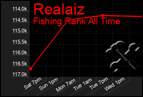 Total Graph of Realaiz