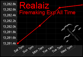 Total Graph of Realaiz