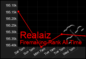 Total Graph of Realaiz