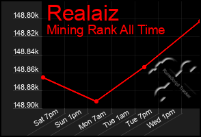 Total Graph of Realaiz