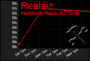 Total Graph of Realaiz