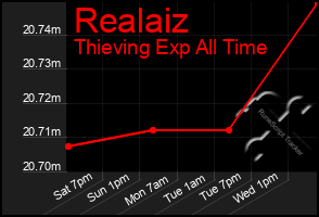 Total Graph of Realaiz