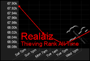 Total Graph of Realaiz