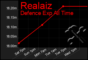 Total Graph of Realaiz