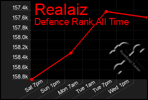 Total Graph of Realaiz