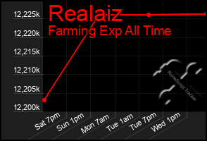 Total Graph of Realaiz