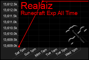 Total Graph of Realaiz