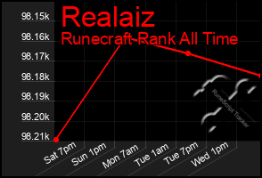 Total Graph of Realaiz