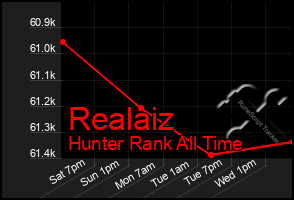 Total Graph of Realaiz