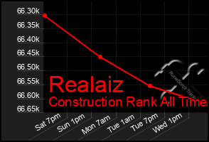 Total Graph of Realaiz