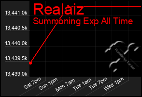 Total Graph of Realaiz