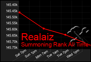Total Graph of Realaiz