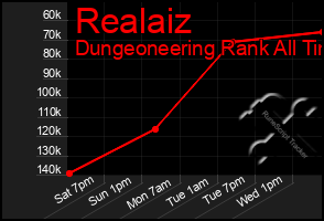 Total Graph of Realaiz