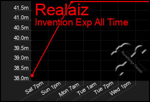 Total Graph of Realaiz