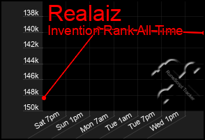Total Graph of Realaiz