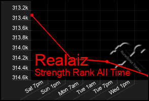 Total Graph of Realaiz