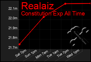 Total Graph of Realaiz
