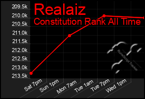 Total Graph of Realaiz