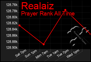 Total Graph of Realaiz
