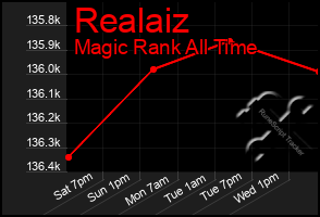 Total Graph of Realaiz