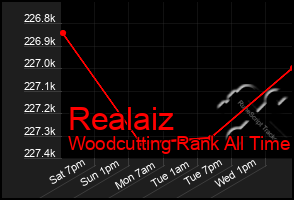 Total Graph of Realaiz