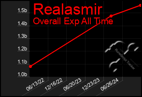 Total Graph of Realasmir