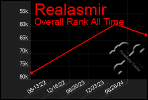 Total Graph of Realasmir