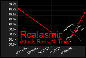 Total Graph of Realasmir