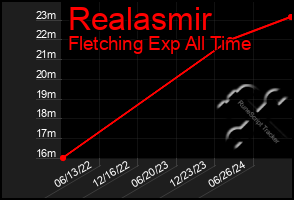 Total Graph of Realasmir